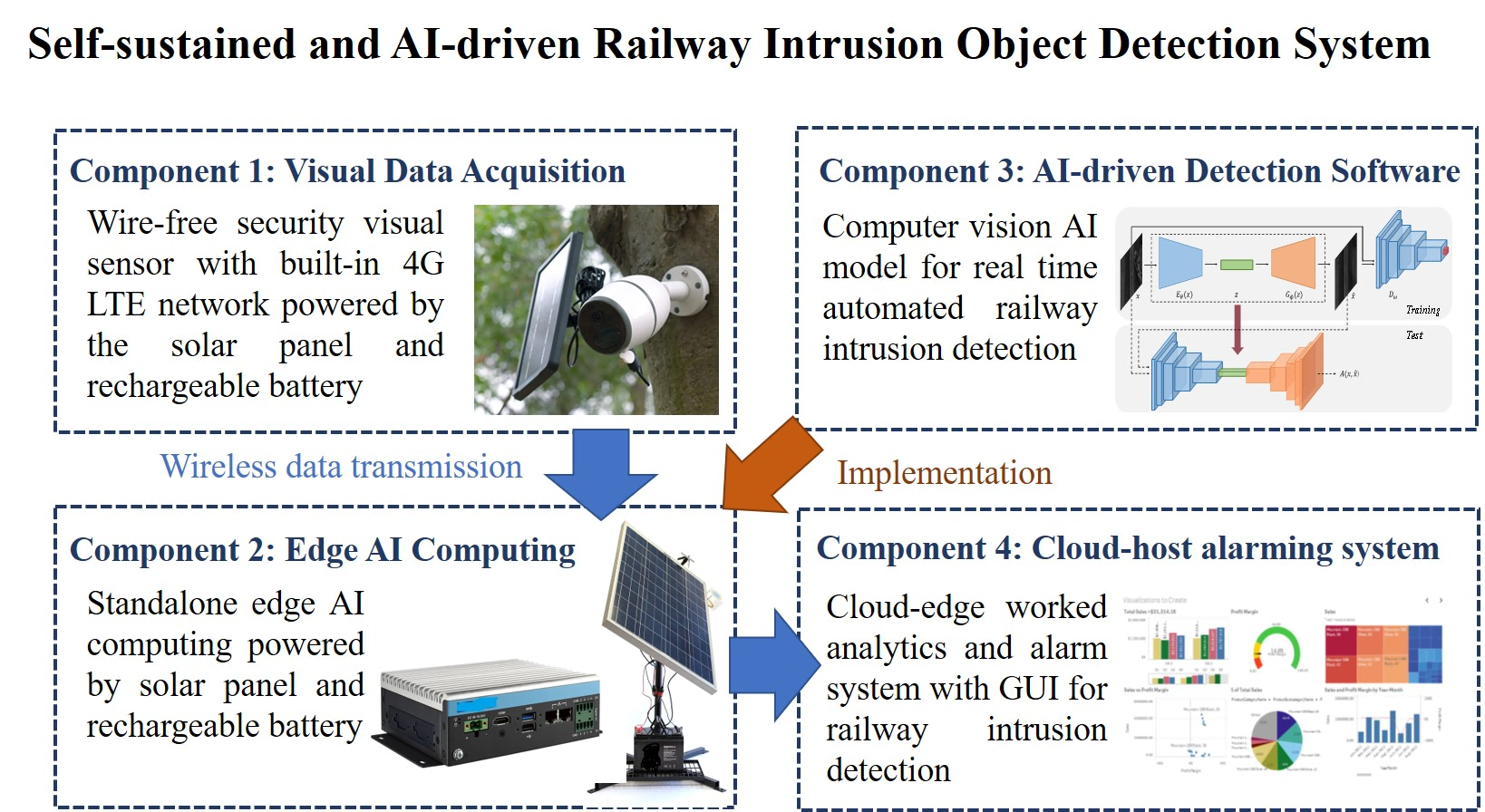 Intelligent Security Monitoring System Solution
